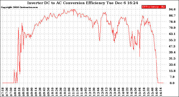 Solar PV/Inverter Performance Inverter DC to AC Conversion Efficiency