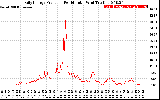 Solar PV/Inverter Performance Daily Energy Production Per Minute