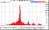 Solar PV/Inverter Performance Grid Power & Solar Radiation