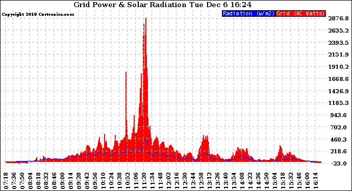 Solar PV/Inverter Performance Grid Power & Solar Radiation