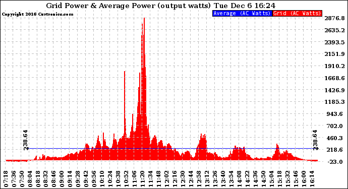Solar PV/Inverter Performance Inverter Power Output
