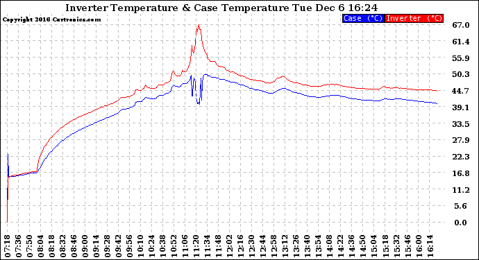 Solar PV/Inverter Performance Inverter Operating Temperature