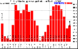 Solar PV/Inverter Performance Monthly Solar Energy Production