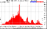 Solar PV/Inverter Performance Solar Radiation & Day Average per Minute