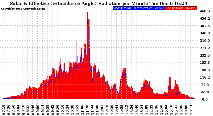 Solar PV/Inverter Performance Solar Radiation & Effective Solar Radiation per Minute