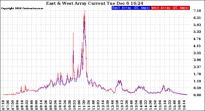 Solar PV/Inverter Performance Photovoltaic Panel Current Output
