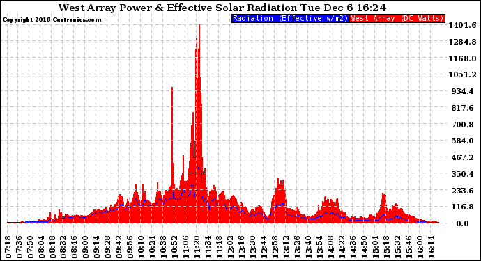 Solar PV/Inverter Performance West Array Power Output & Effective Solar Radiation