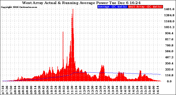 Solar PV/Inverter Performance West Array Actual & Running Average Power Output