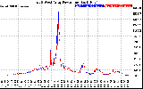 Solar PV/Inverter Performance Photovoltaic Panel Power Output