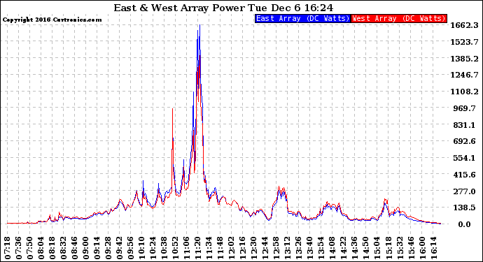 Solar PV/Inverter Performance Photovoltaic Panel Power Output