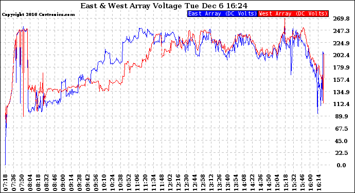 Solar PV/Inverter Performance Photovoltaic Panel Voltage Output