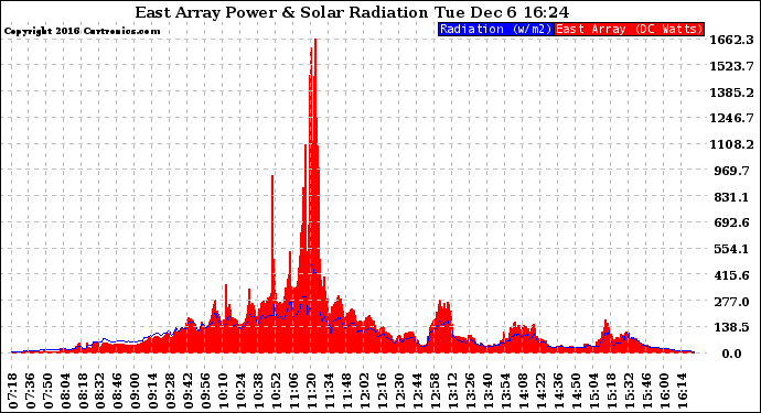 Solar PV/Inverter Performance East Array Power Output & Solar Radiation