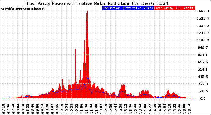 Solar PV/Inverter Performance East Array Power Output & Effective Solar Radiation