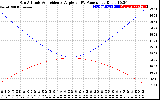 Solar PV/Inverter Performance Sun Altitude Angle & Sun Incidence Angle on PV Panels