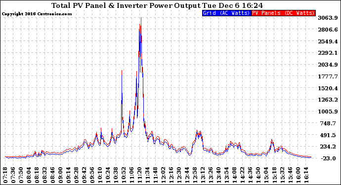 Solar PV/Inverter Performance PV Panel Power Output & Inverter Power Output