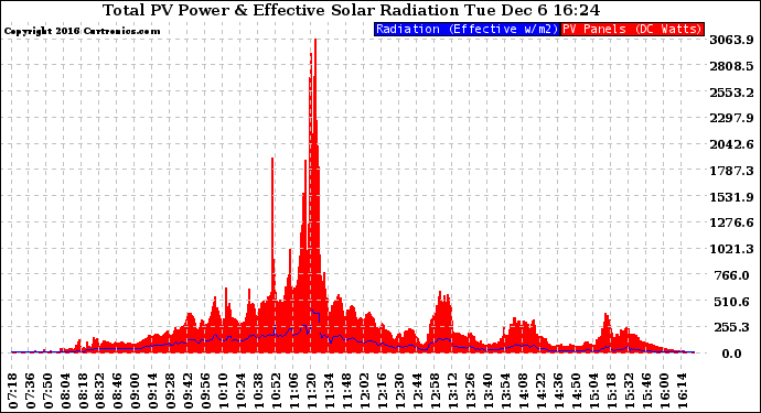 Solar PV/Inverter Performance Total PV Panel Power Output & Effective Solar Radiation