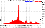 Solar PV/Inverter Performance Total PV Panel Power Output