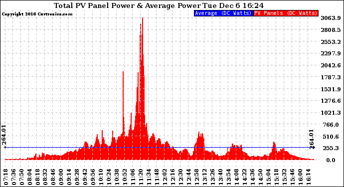 Solar PV/Inverter Performance Total PV Panel Power Output