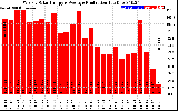 Solar PV/Inverter Performance Weekly Solar Energy Production