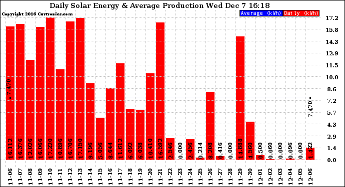 Solar PV/Inverter Performance Daily Solar Energy Production
