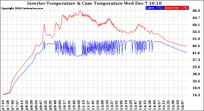 Solar PV/Inverter Performance Inverter Operating Temperature