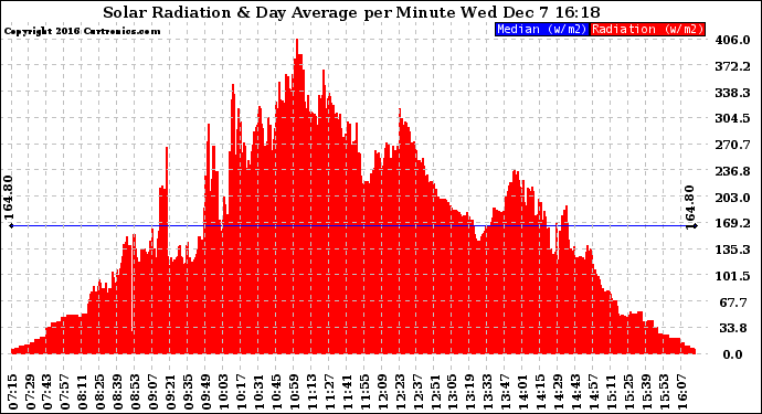 Solar PV/Inverter Performance Solar Radiation & Day Average per Minute