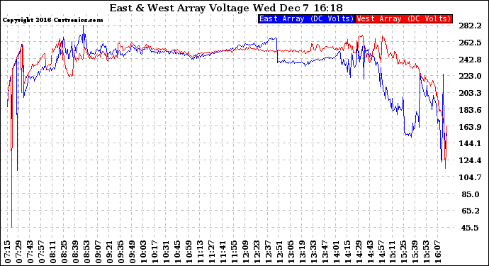 Solar PV/Inverter Performance Photovoltaic Panel Voltage Output