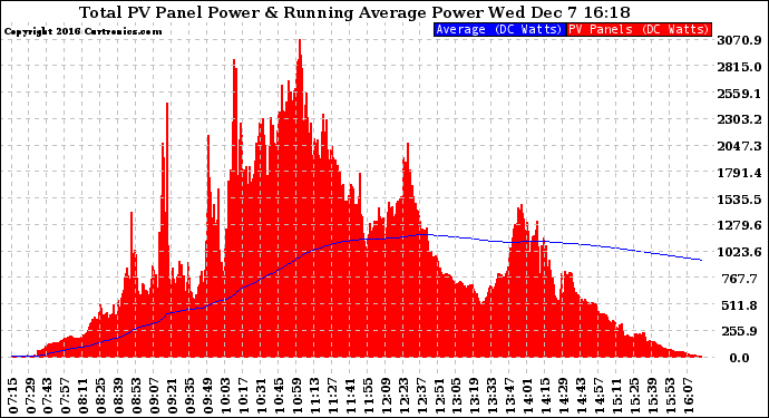 Solar PV/Inverter Performance Total PV Panel & Running Average Power Output