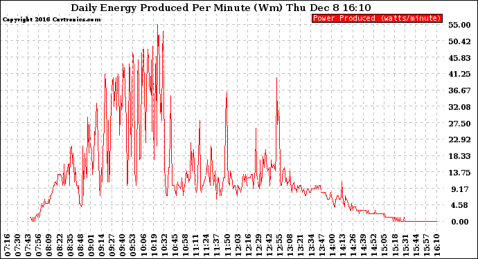 Solar PV/Inverter Performance Daily Energy Production Per Minute