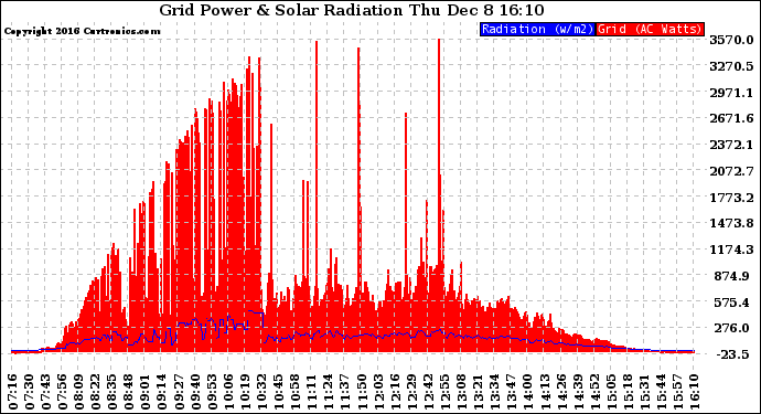 Solar PV/Inverter Performance Grid Power & Solar Radiation