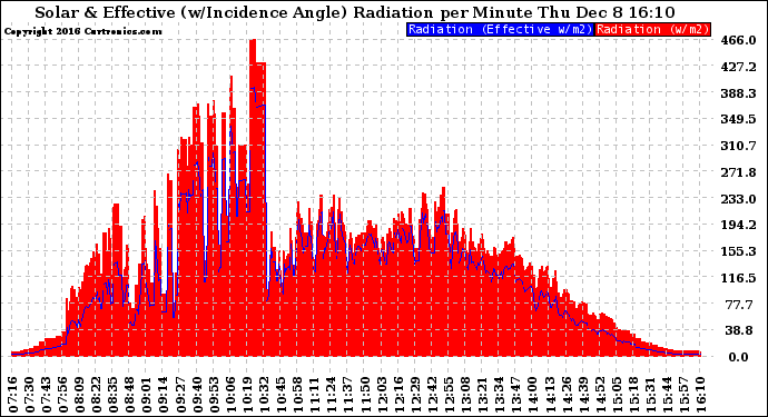 Solar PV/Inverter Performance Solar Radiation & Effective Solar Radiation per Minute