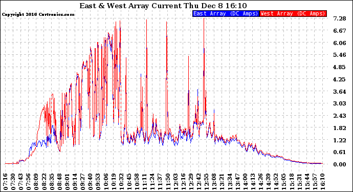 Solar PV/Inverter Performance Photovoltaic Panel Current Output