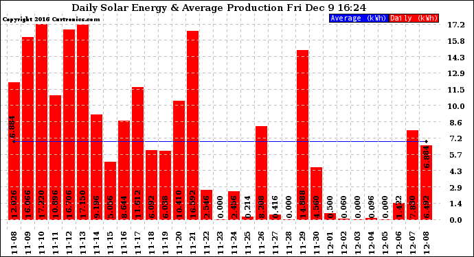 Solar PV/Inverter Performance Daily Solar Energy Production