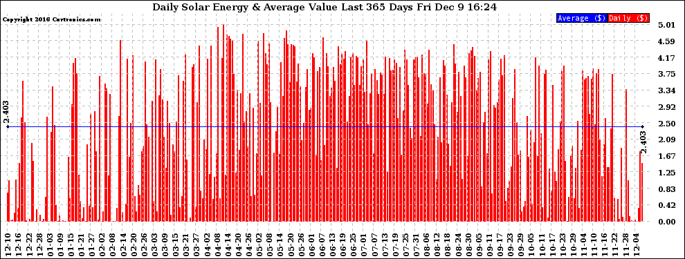 Solar PV/Inverter Performance Daily Solar Energy Production Value Last 365 Days