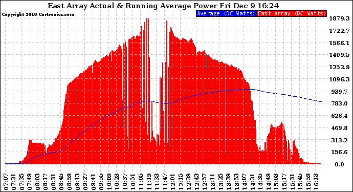 Solar PV/Inverter Performance East Array Actual & Running Average Power Output