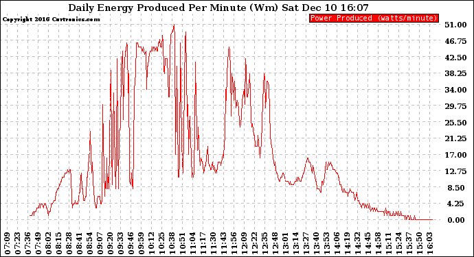 Solar PV/Inverter Performance Daily Energy Production Per Minute