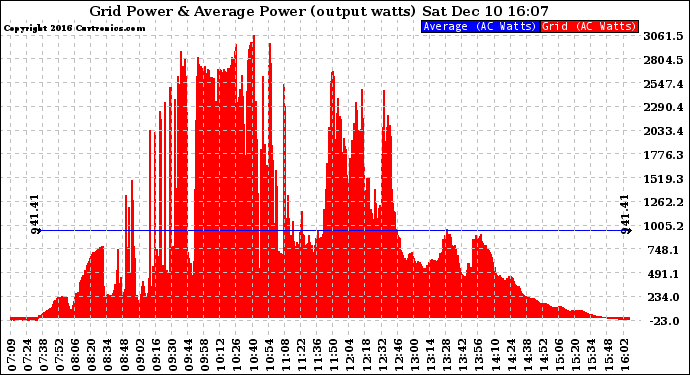 Solar PV/Inverter Performance Inverter Power Output