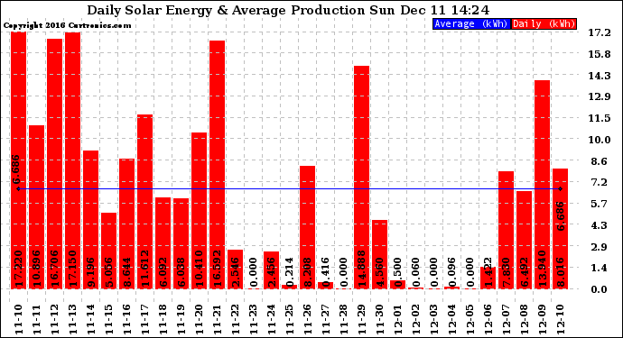 Solar PV/Inverter Performance Daily Solar Energy Production
