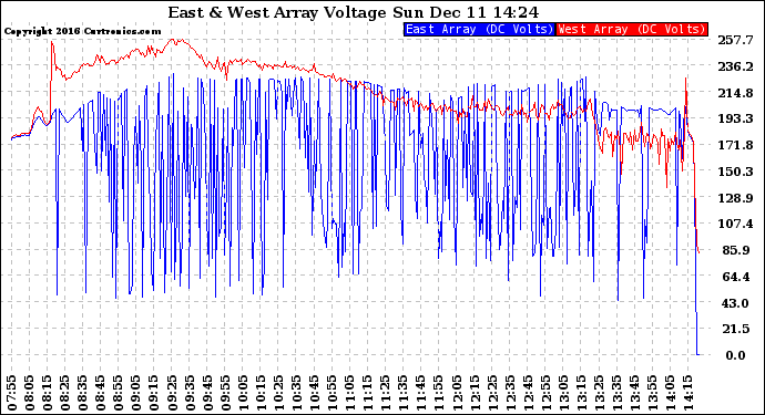 Solar PV/Inverter Performance Photovoltaic Panel Voltage Output