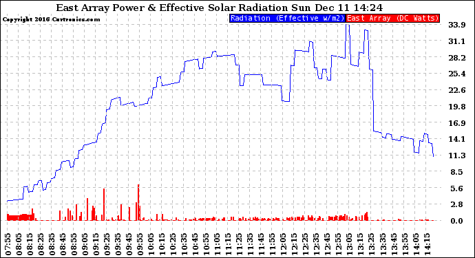 Solar PV/Inverter Performance East Array Power Output & Effective Solar Radiation