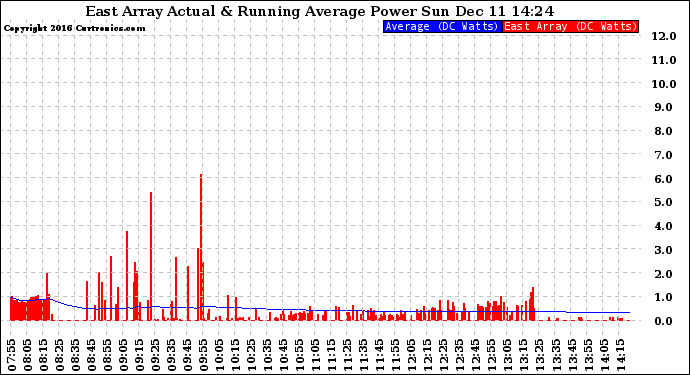 Solar PV/Inverter Performance East Array Actual & Running Average Power Output