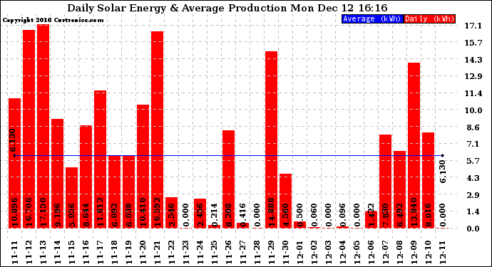 Solar PV/Inverter Performance Daily Solar Energy Production