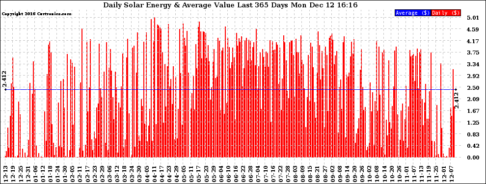 Solar PV/Inverter Performance Daily Solar Energy Production Value Last 365 Days