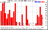 Solar PV/Inverter Performance Daily Solar Energy Production Value
