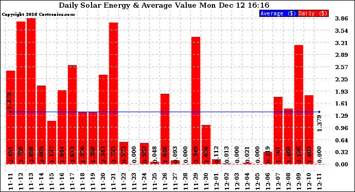 Solar PV/Inverter Performance Daily Solar Energy Production Value