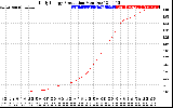 Solar PV/Inverter Performance Daily Energy Production