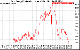 Solar PV/Inverter Performance Daily Energy Production Per Minute