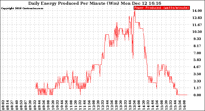 Solar PV/Inverter Performance Daily Energy Production Per Minute