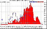 Solar PV/Inverter Performance Grid Power & Solar Radiation