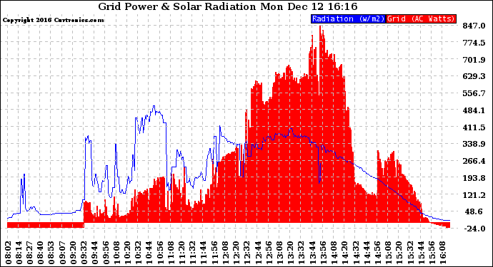 Solar PV/Inverter Performance Grid Power & Solar Radiation